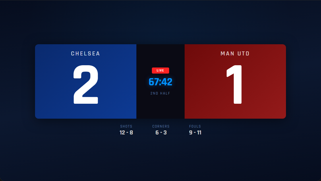 Broadcast TV scoreboard template: Chelsea 2 in a blue panel, Man Utd 1 in a red panel, a live clock at 67:42 between them and shots, corners and fouls underneath